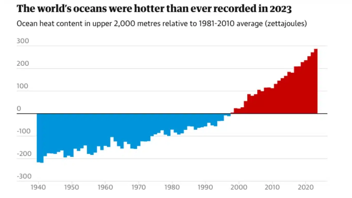 ‘Astounding’ ocean temperatures in 2023 intensified extreme weather, data shows
